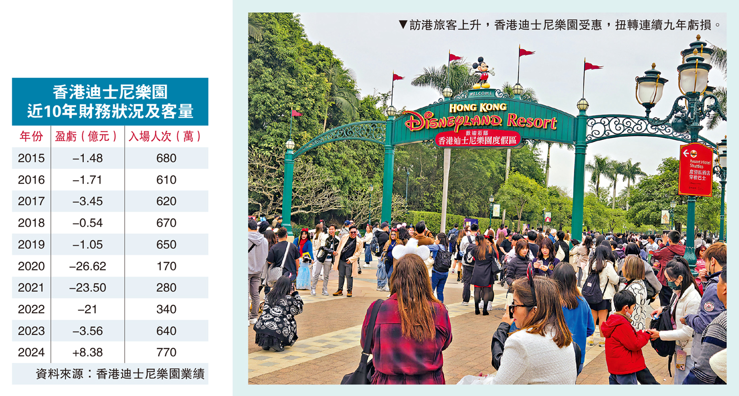 　　圖：訪港旅客上升，香港迪士尼樂園受惠，扭轉連續九年虧損。