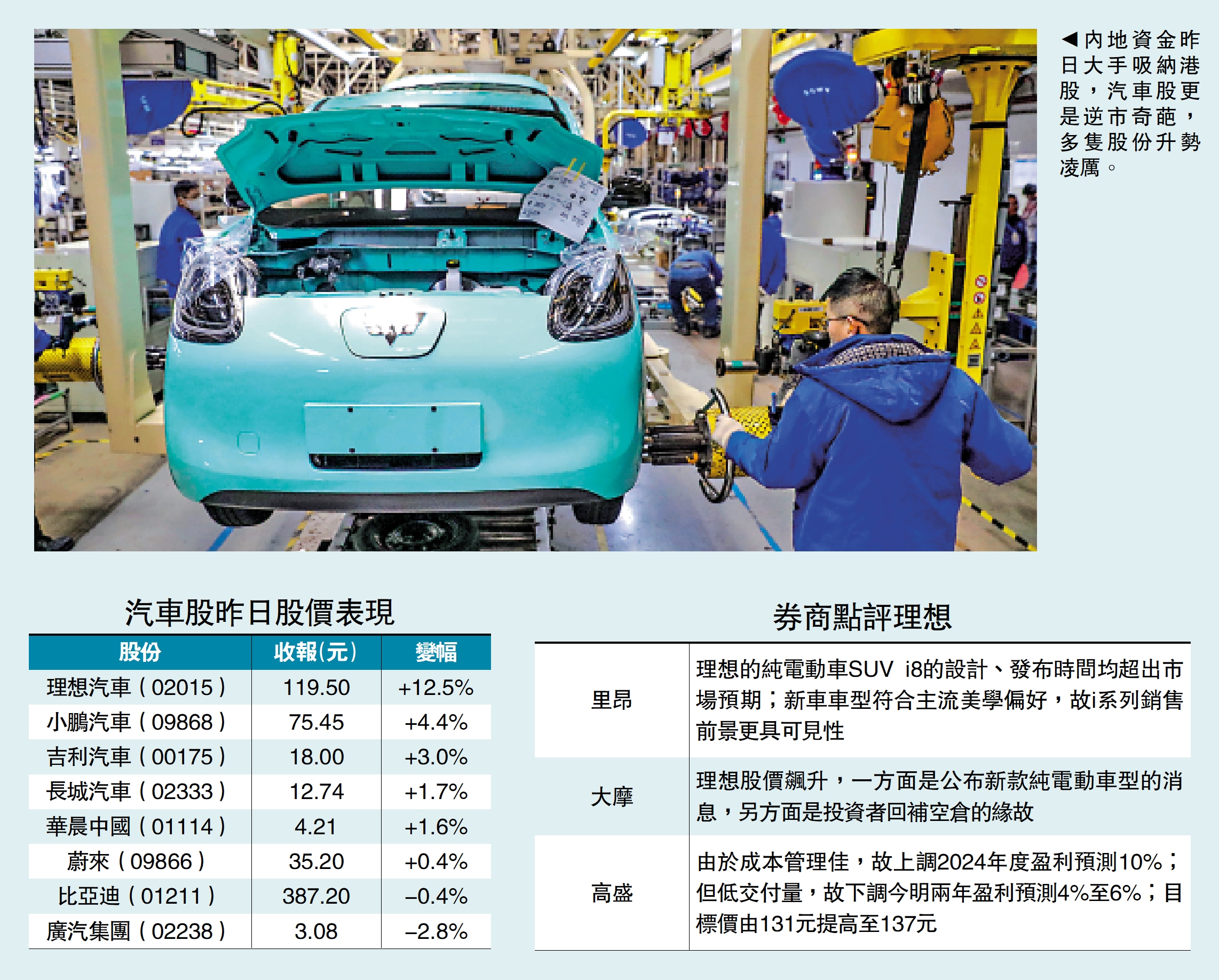 　　圖：內地資金昨日大手吸納港股，汽車股更是逆市奇葩，多隻股份升勢凌厲。