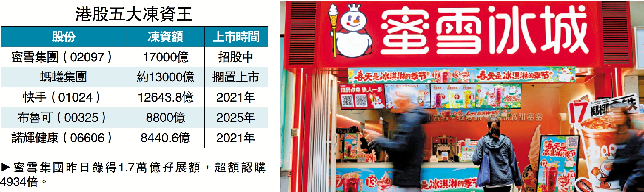 　　圖：蜜雪集團昨日錄得1.7萬億孖展額，超額認購4934倍。