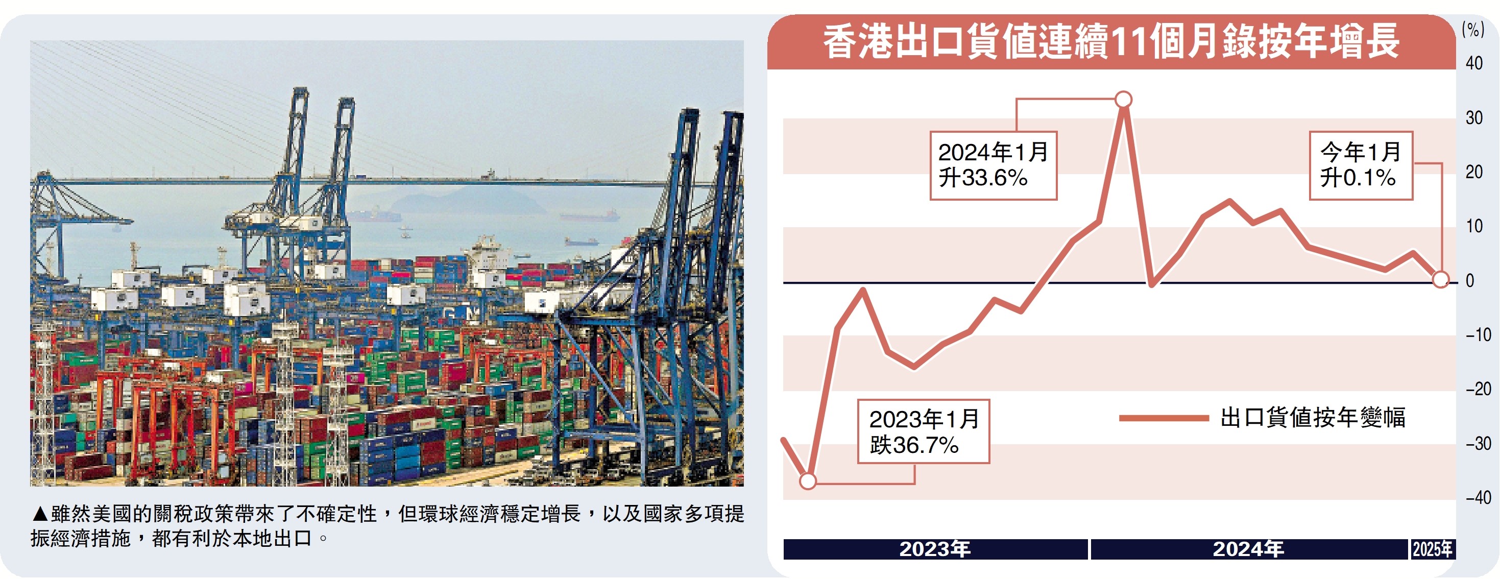　　圖：雖然美國的關稅政策帶來了不確定性，但環球經濟穩定增長，以及國家多項提振經濟措施，都有利於本地出口。