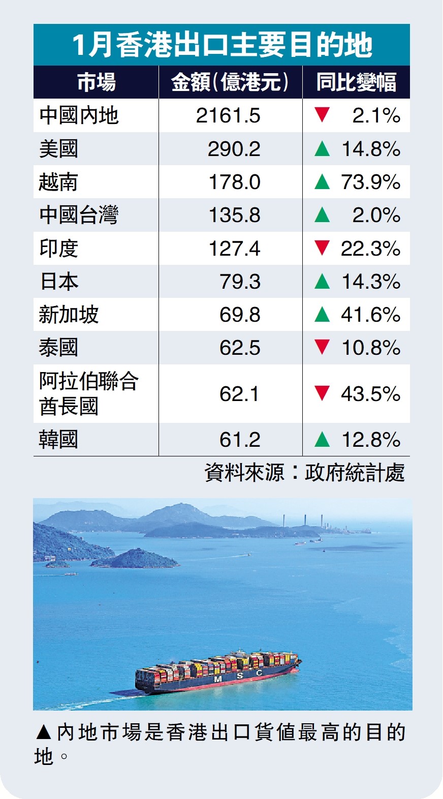 　　圖：內地市場是香港出口貨值最高的目的地。