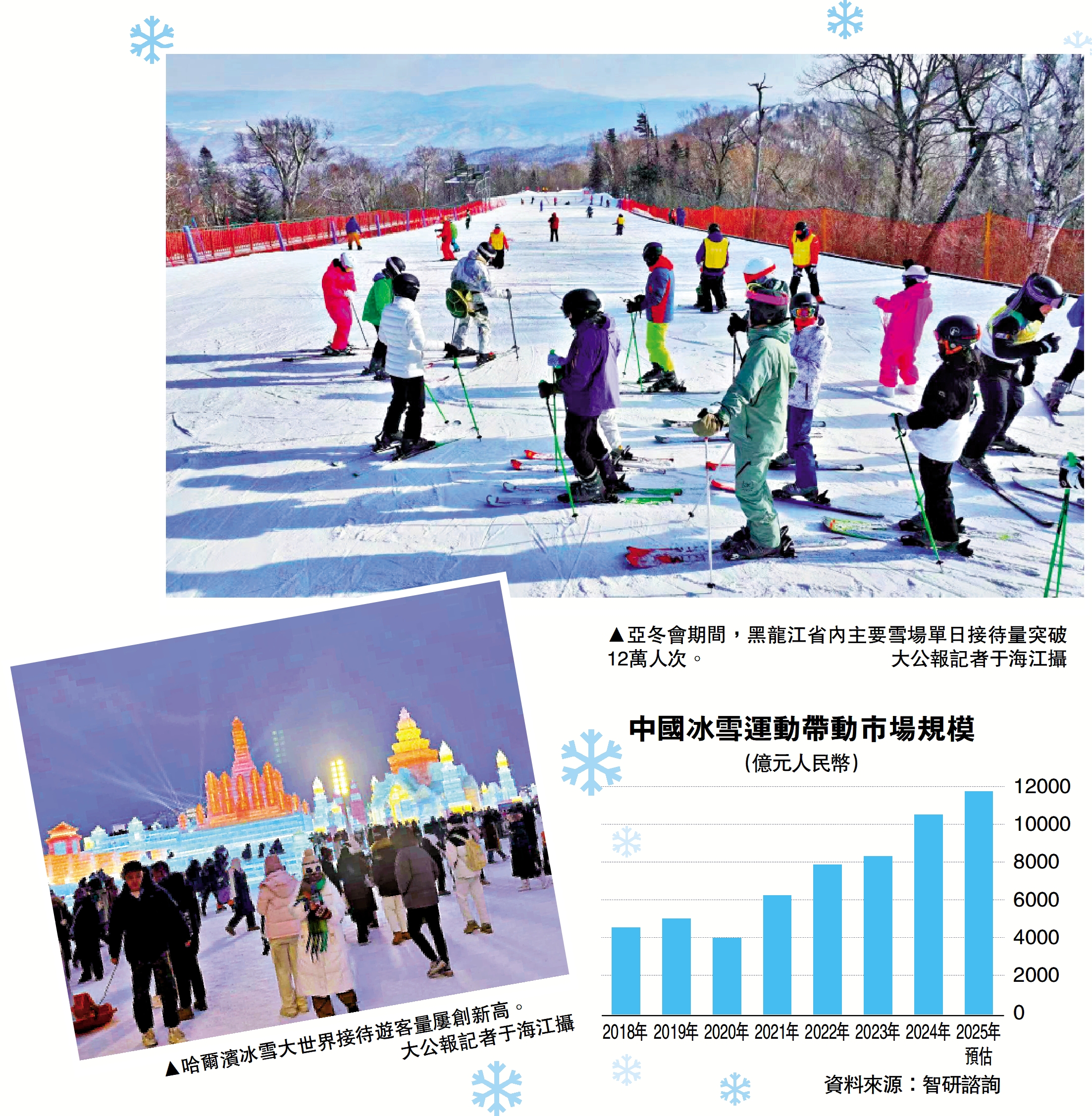 　　圖：中國冰雪運動帶動市場規模。