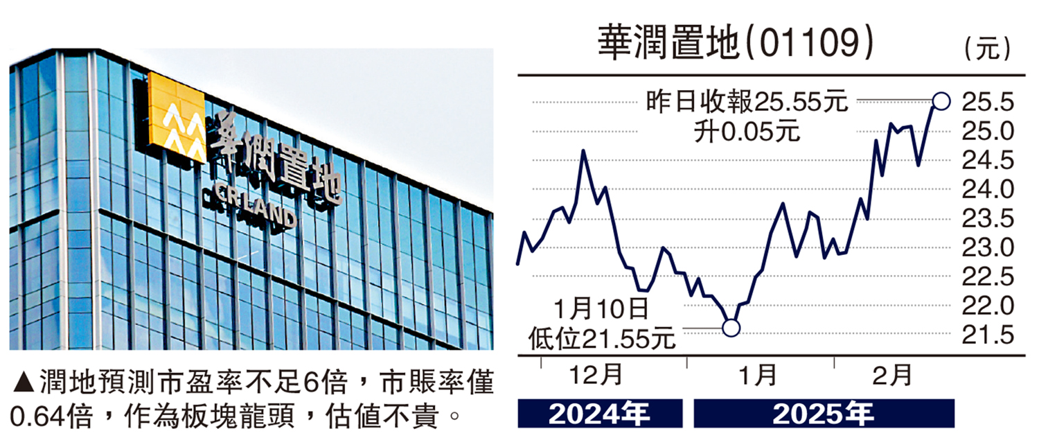 　　圖：潤地預測市盈率不足6倍，市賬率僅0.64倍，作為板塊龍頭，估值不貴。