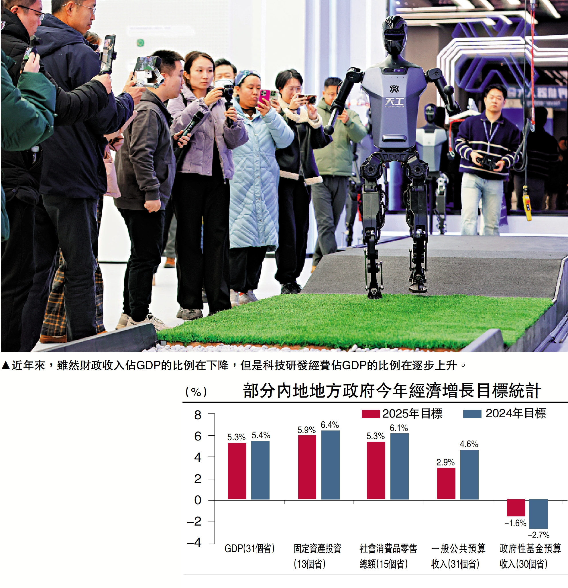 　　圖：近年來，雖然財政收入佔GDP的比例在下降，但是科技研發經費佔GDP的比例在逐步上升。