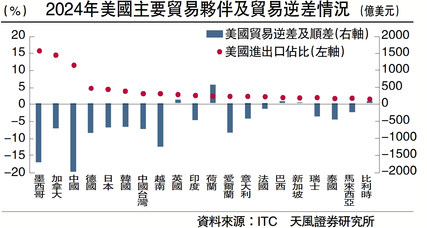 　　圖：2024年美國主要貿易夥伴及貿易逆差情況