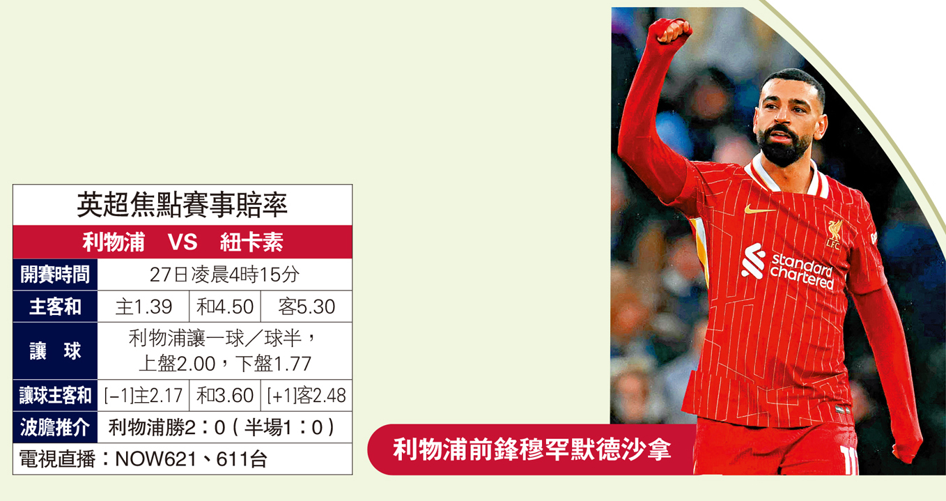 　　圖：利物浦前鋒穆罕默德沙拿