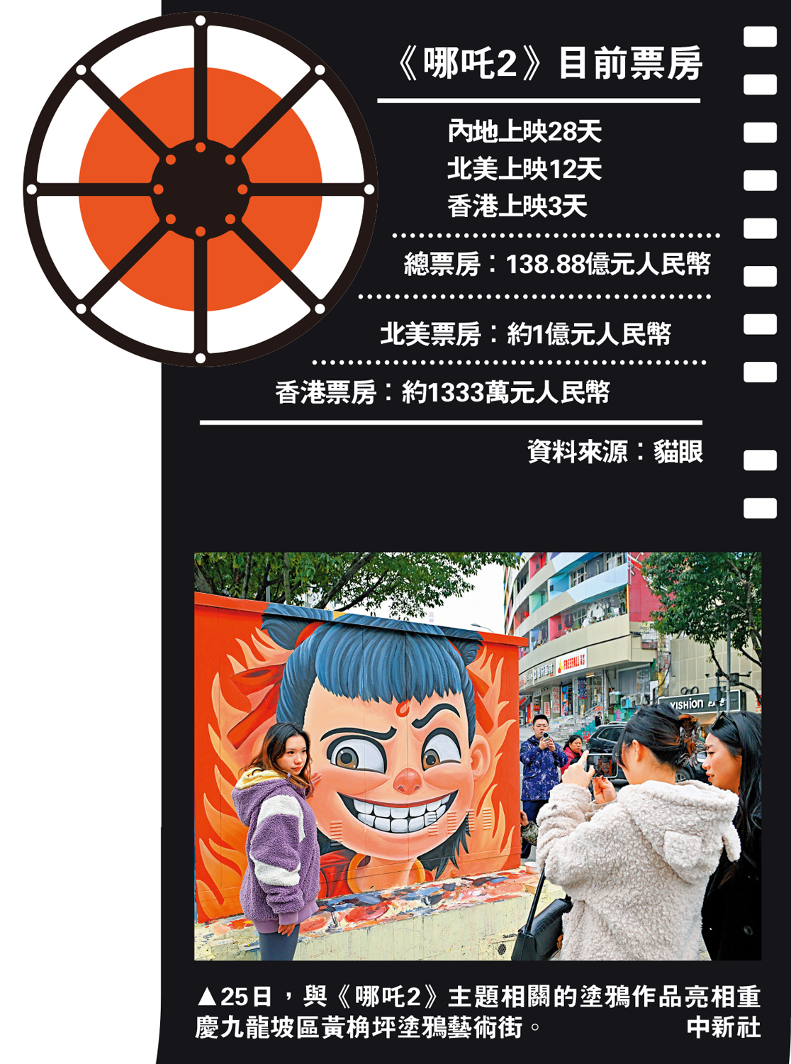 　　圖：25日，與《哪吒2》主題相關的塗鴉作品亮相重慶九龍坡區黃桷坪塗鴉藝術街。\中新社