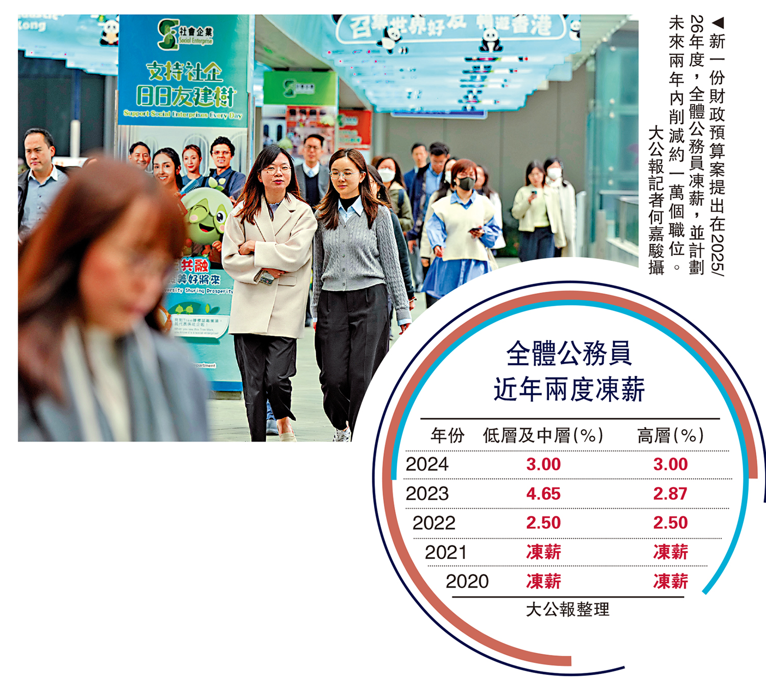 圖:新一份財政預算案提出在2025/26年度,全體公務員凍薪,並計劃未來兩年內削減約一萬個職位。\大公報記者何嘉駿攝