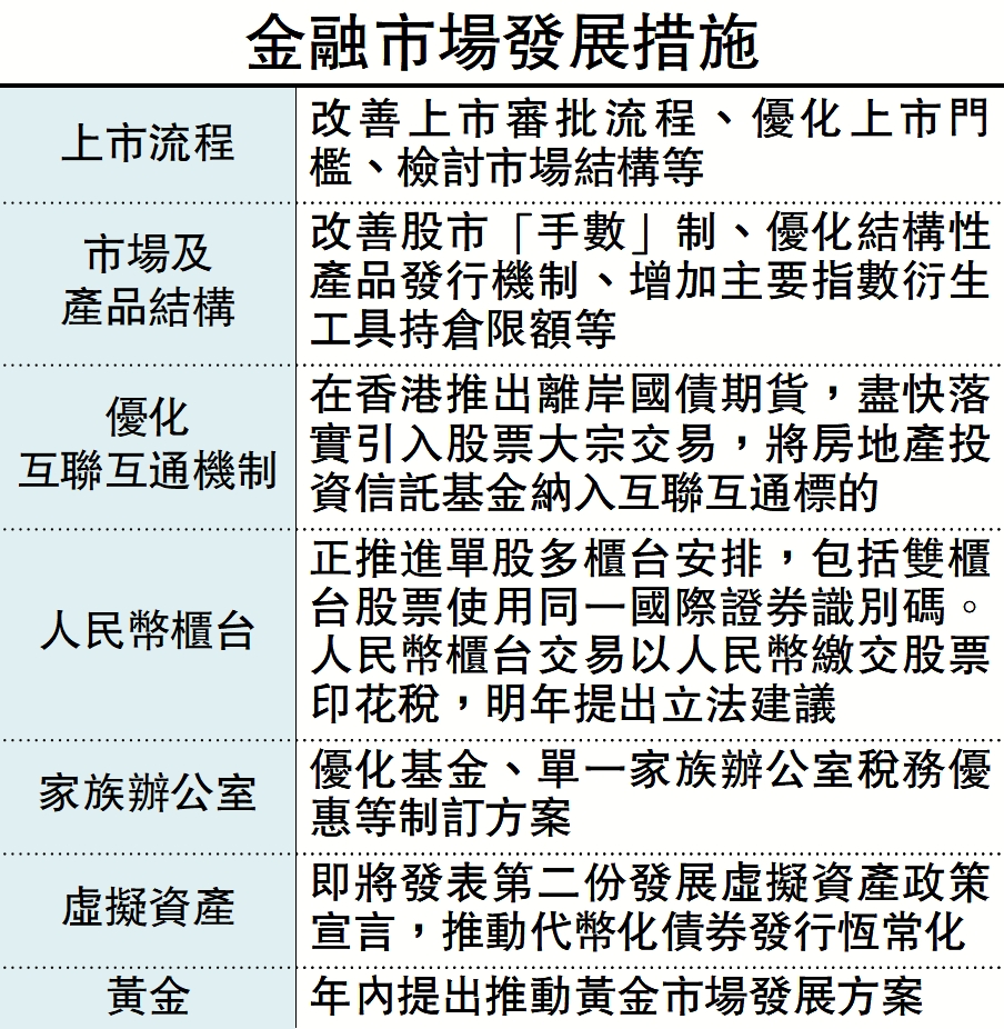 圖:金融市場發展措施。