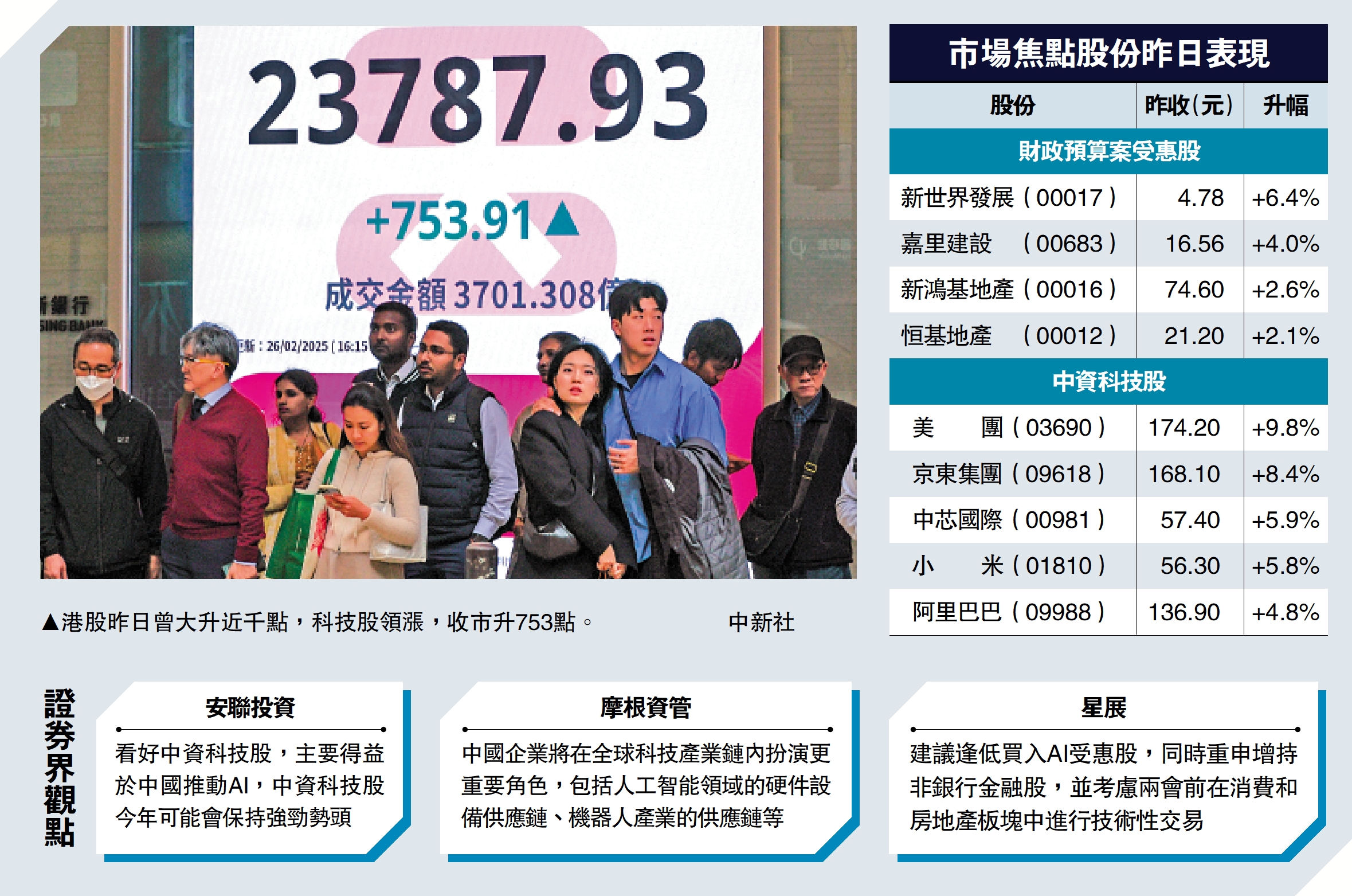 圖:港股昨日曾大升近千點,科技股領漲,收市升753點。\中新社