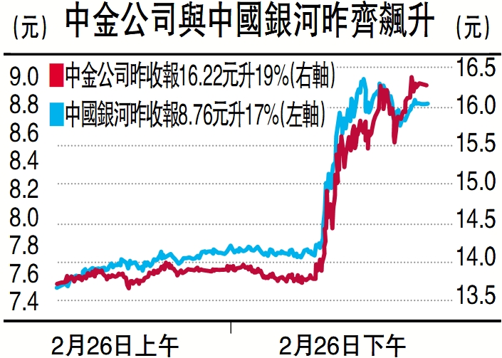 圖:中金公司與中國銀河昨齊飆升
