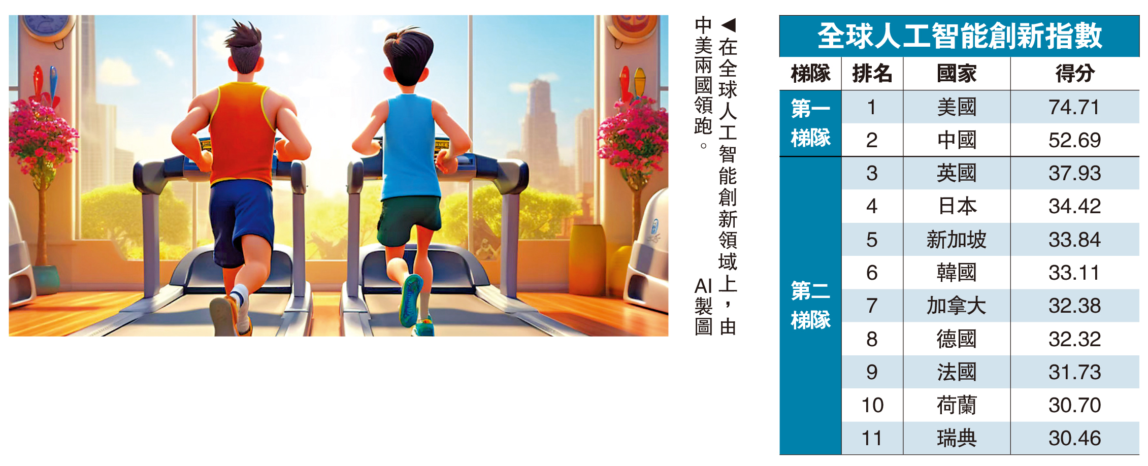 圖:在全球人工智能創新領域上,由中美兩國領跑。\AI製圖