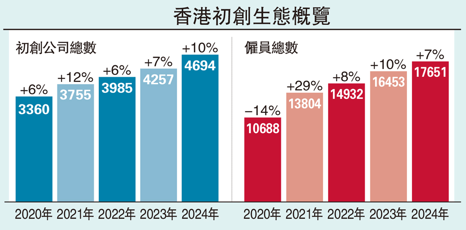 圖:香港初創生態概覽
