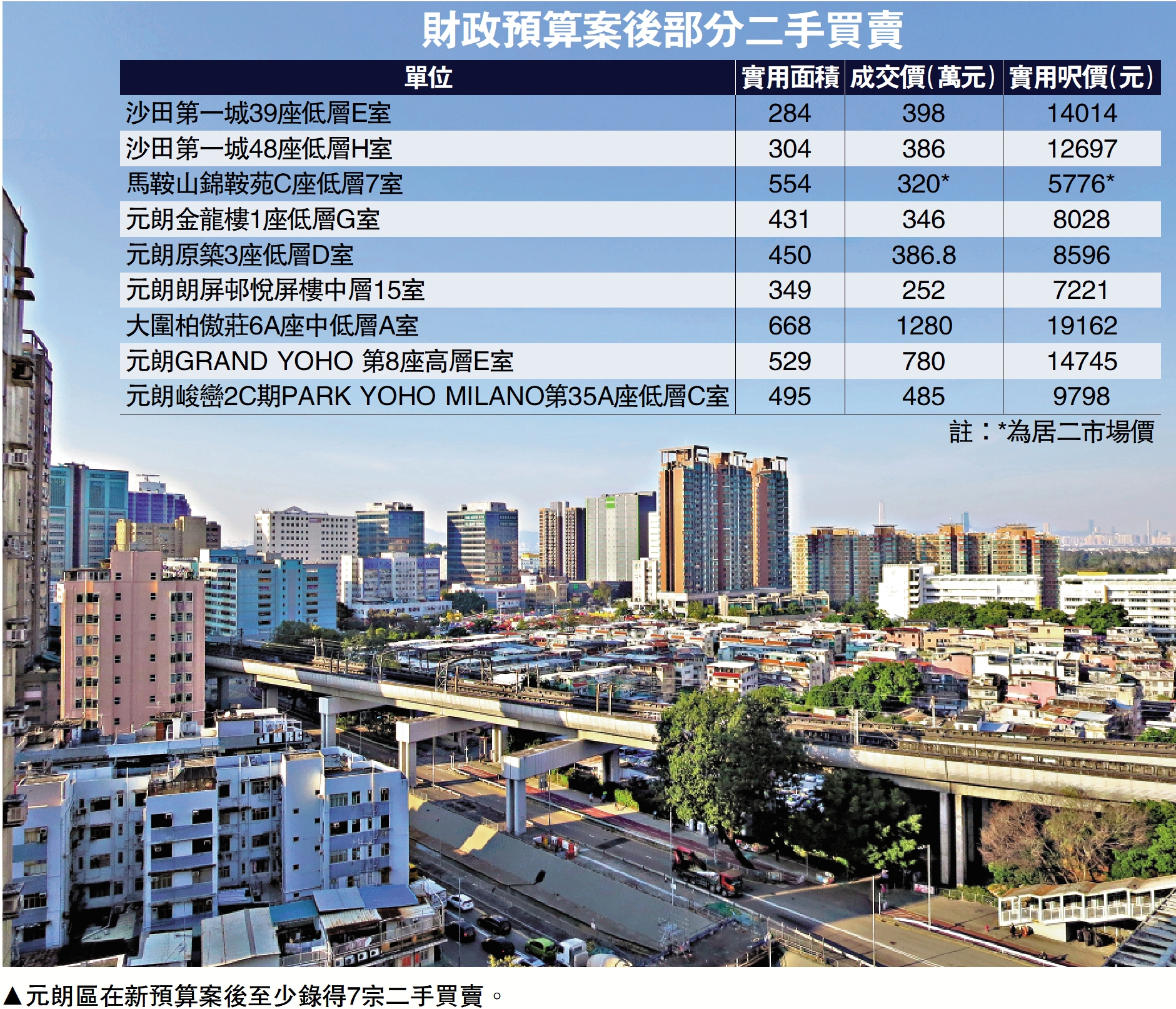 　　圖：元朗區在新預算案後至少錄得7宗二手買賣。