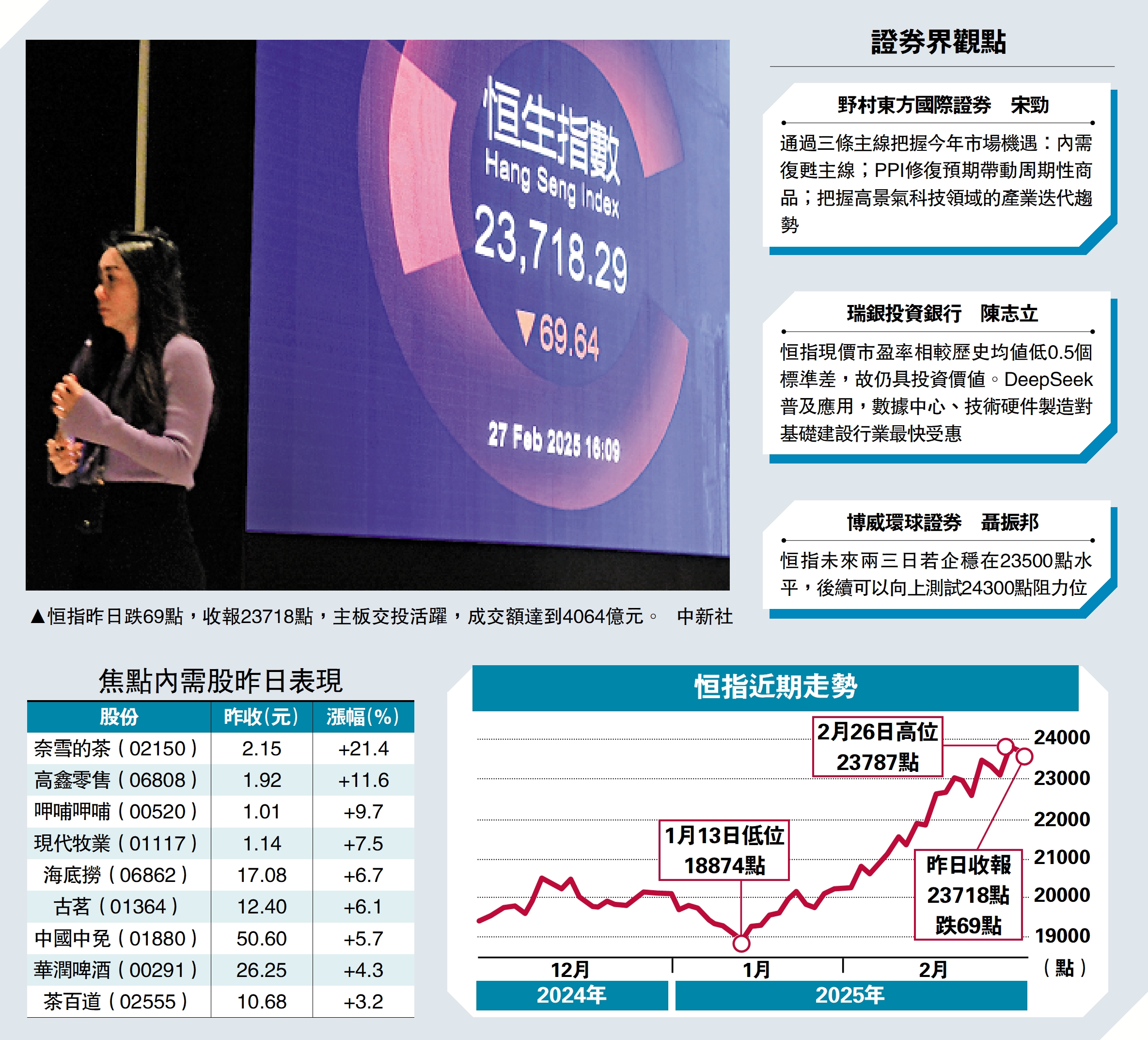 　　圖：恒指昨日跌69點，收報23718點，主板交投活躍，成交額達到4064億元。\中新社