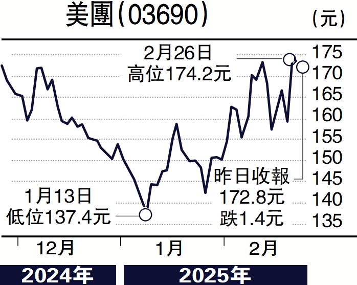 　　圖：美團（03690）。