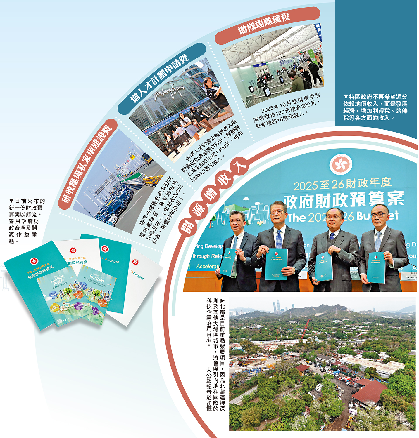 　　左圖：日前公布的新一份財政預算案以節流、善用政府財政資源及開源作為重點。右上圖：特區政府不再希望過分依賴地價收入，而是發展經濟，增加利得稅、薪俸稅等各方面的收入。右下圖：北都是目前重點發展項目，因為北都連接深圳及其他大灣區城市，將會吸引內地和國際的科技企業落戶香港。\大公報記者遂初攝