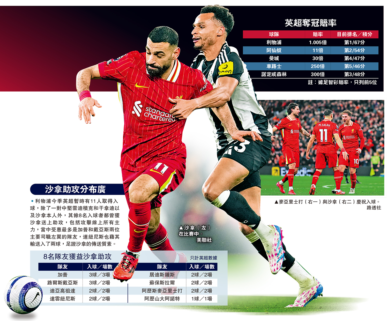 　　左圖：沙拿（左）在比賽中。\美聯社；右圖：麥亞里士打（右一）與沙拿（右二）慶祝入球。\路透社