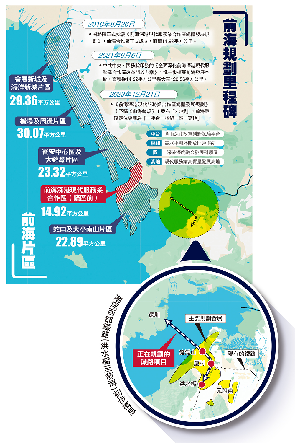 　　圖：前海規劃里程碑