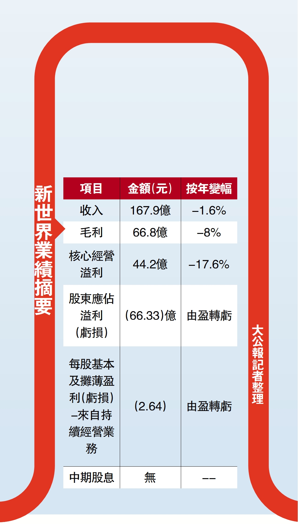 　　圖：新世界業績摘要