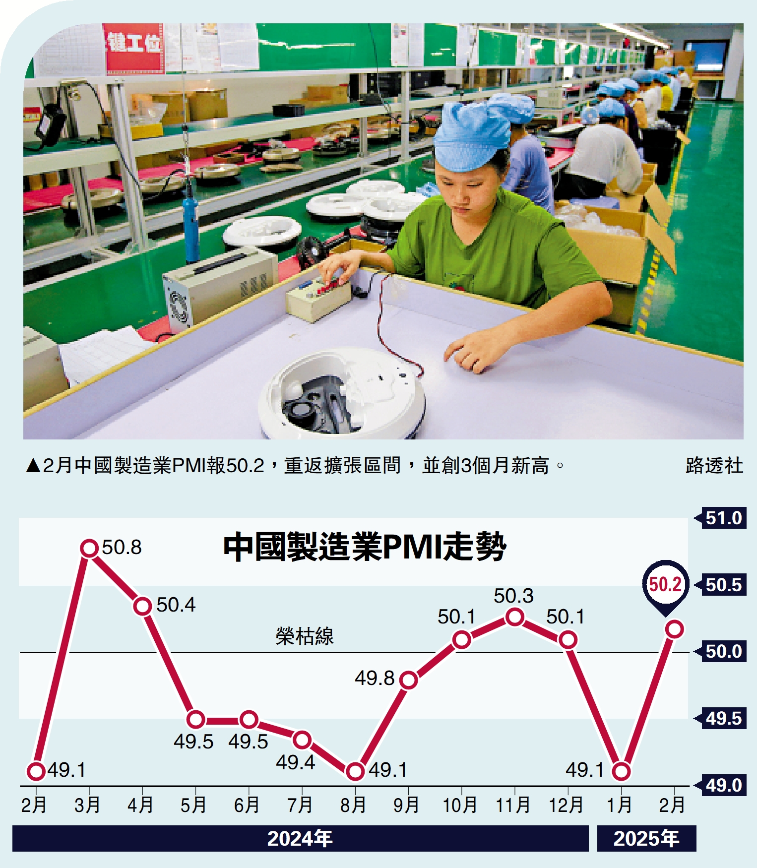 圖:2月中國製造業PMI報50.2,重返擴張區間,並創3個月新高。/路透社
