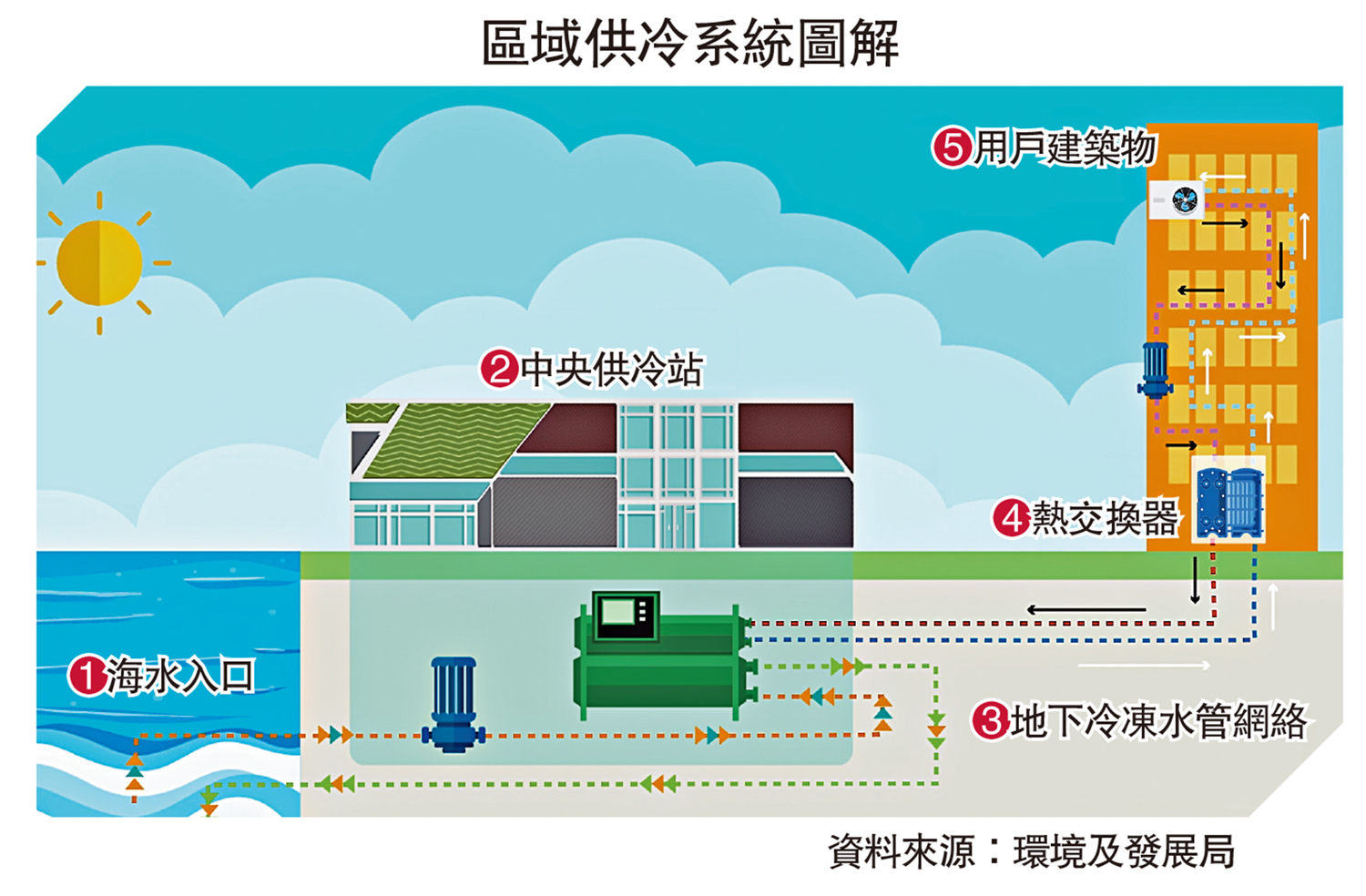 圖:區域供冷系統圖解