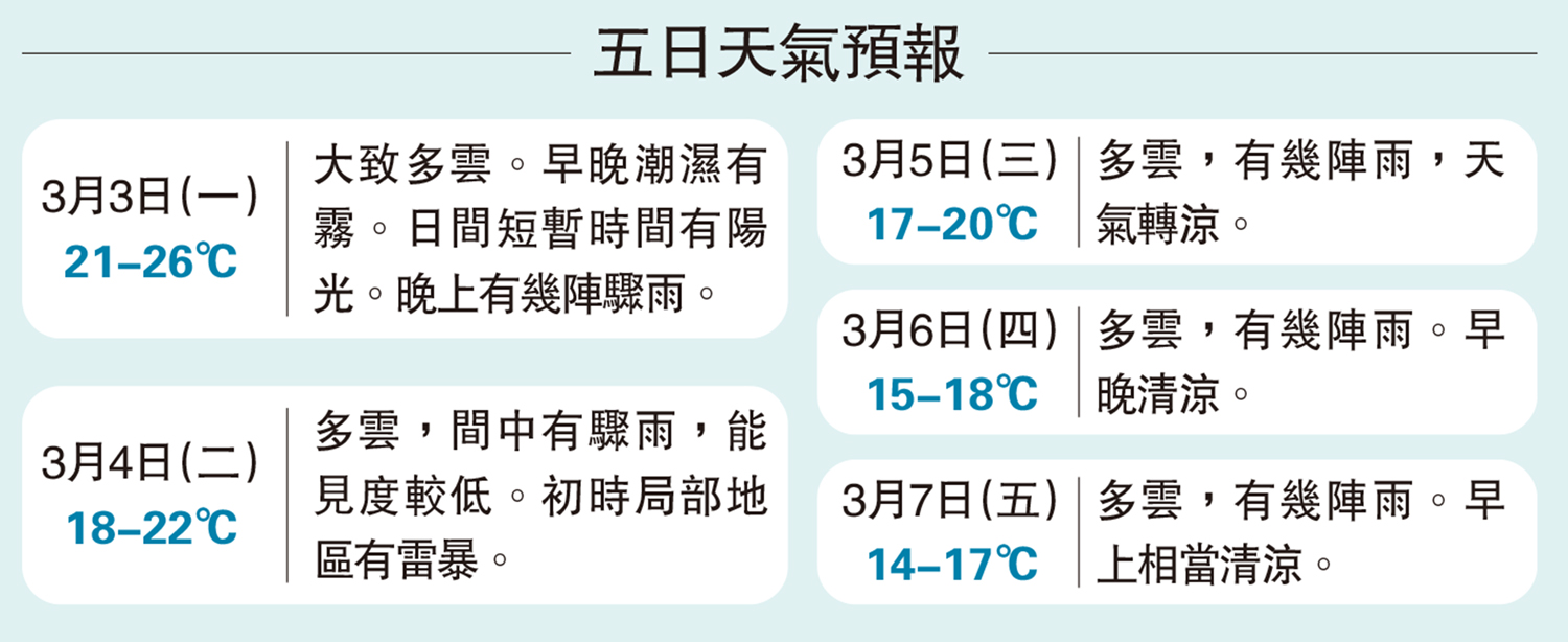 圖:五日天氣預報