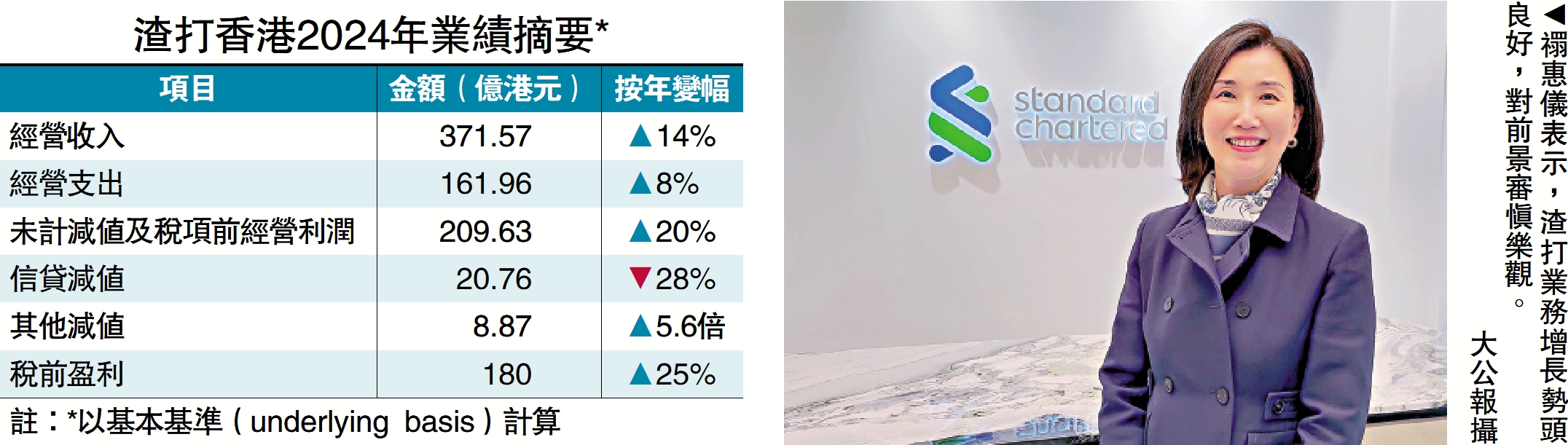 　　圖：禤惠儀表示，渣打業務增長勢頭良好，對前景審慎樂觀。\大公報攝
