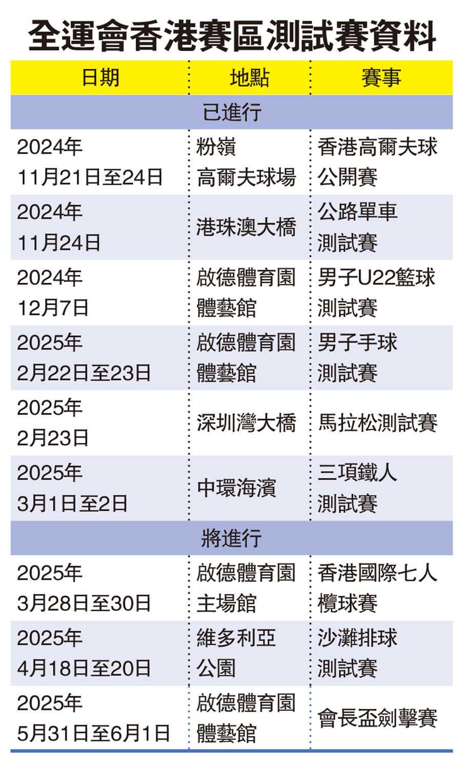 　　圖：全運會香港賽區測試賽資料