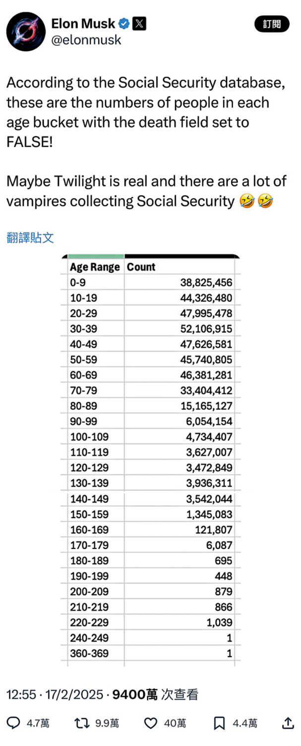 圖:馬斯克公布的美國社保領取人員年齡圖,其中最高齡的一名領取者年齡被登記為360-369歲之間。\網絡圖片