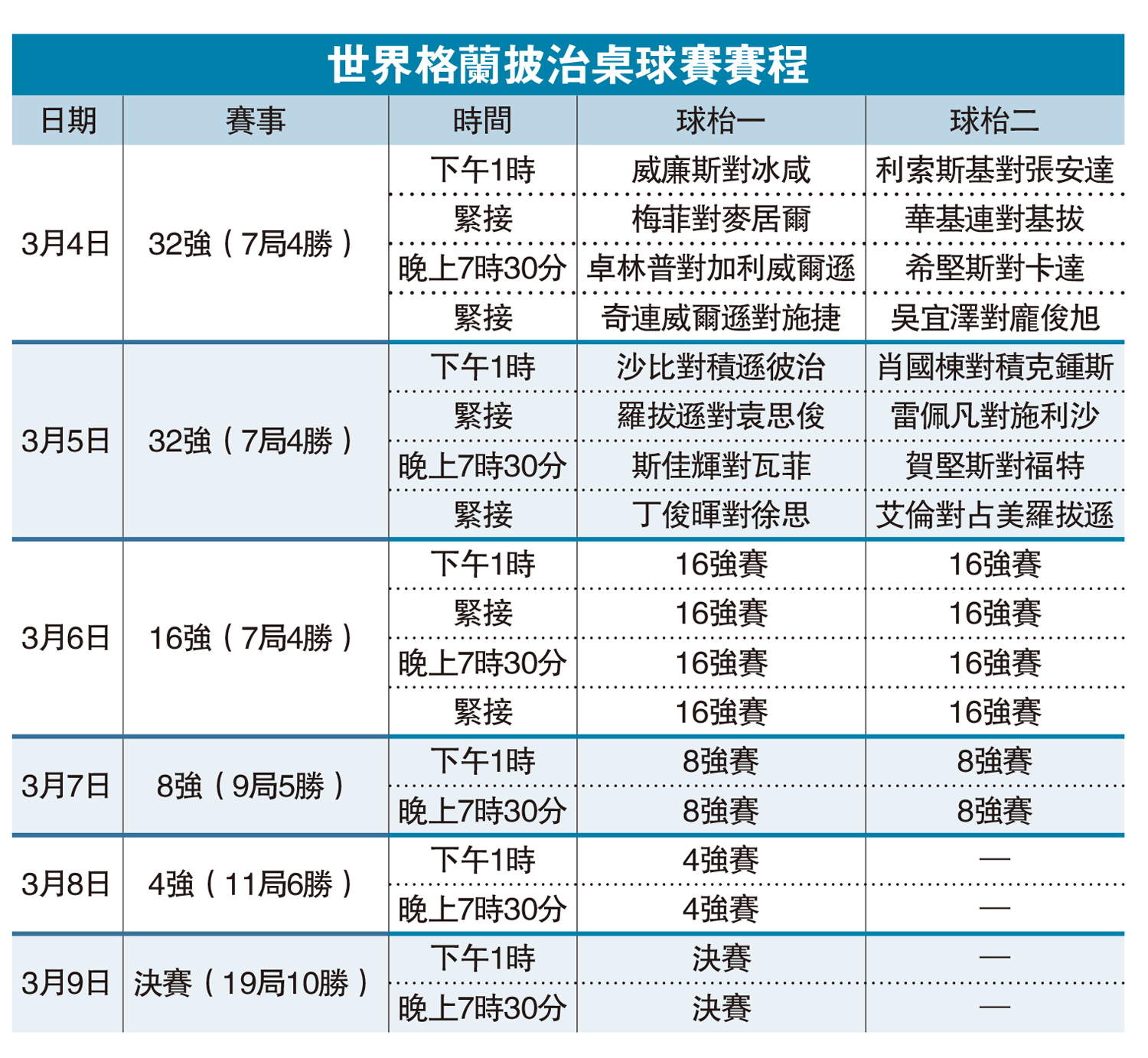 　　圖：世界格蘭披治桌球賽賽程