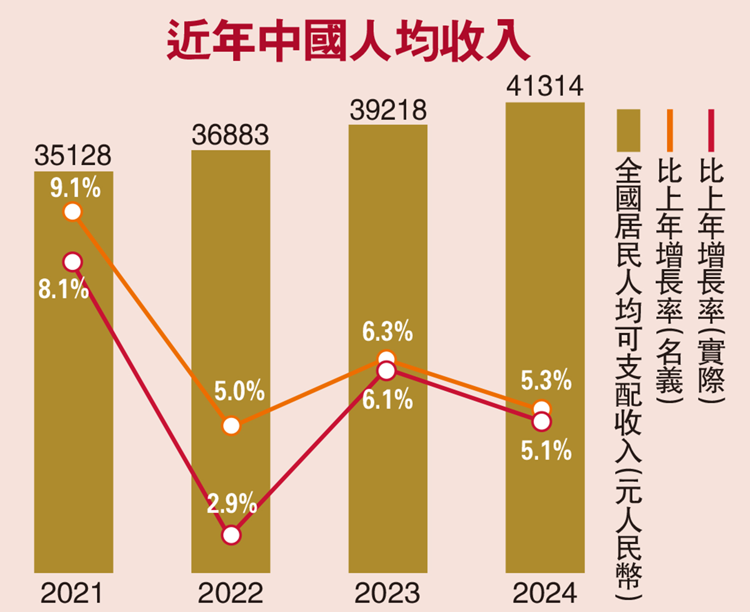 　　圖：近年中國人均收入