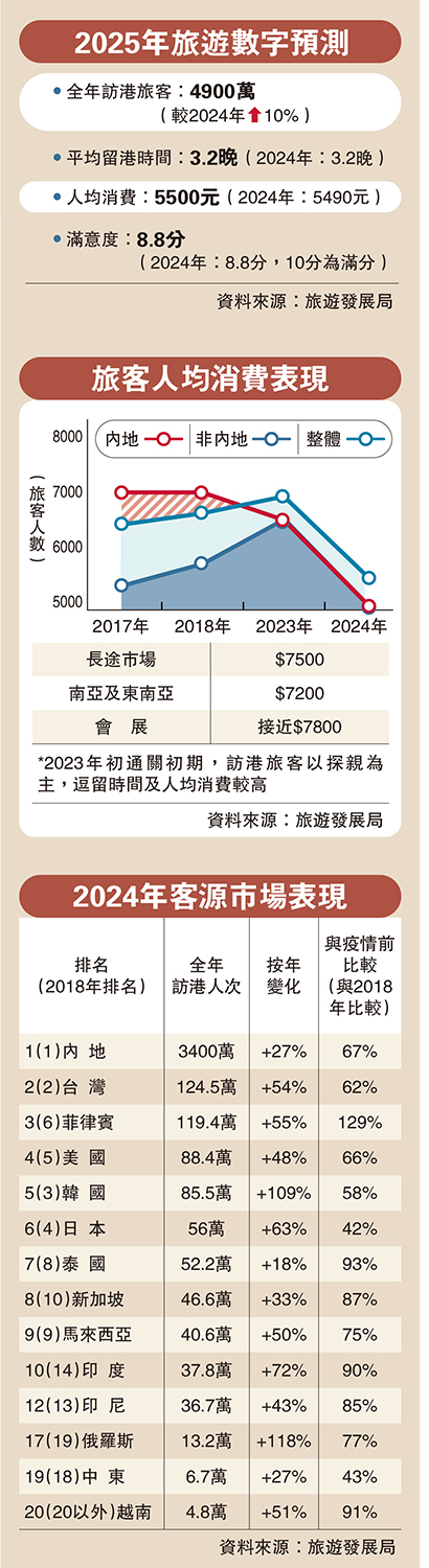 圖:2025年旅遊數字預測、旅客人均消費表現、2024年客源市場表現