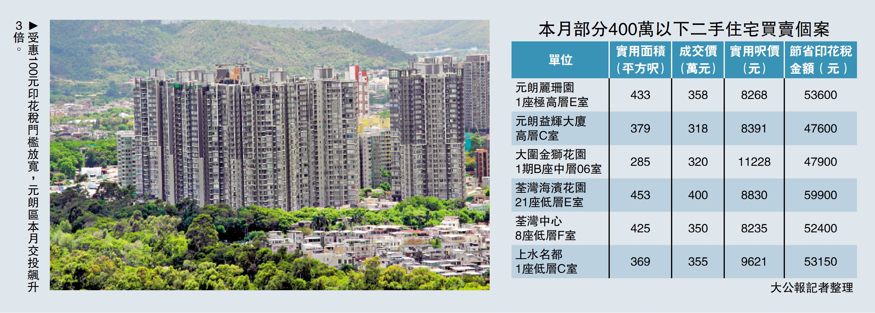 圖:受惠100元印花稅門檻放寬,元朗區本月交投飆升3倍。