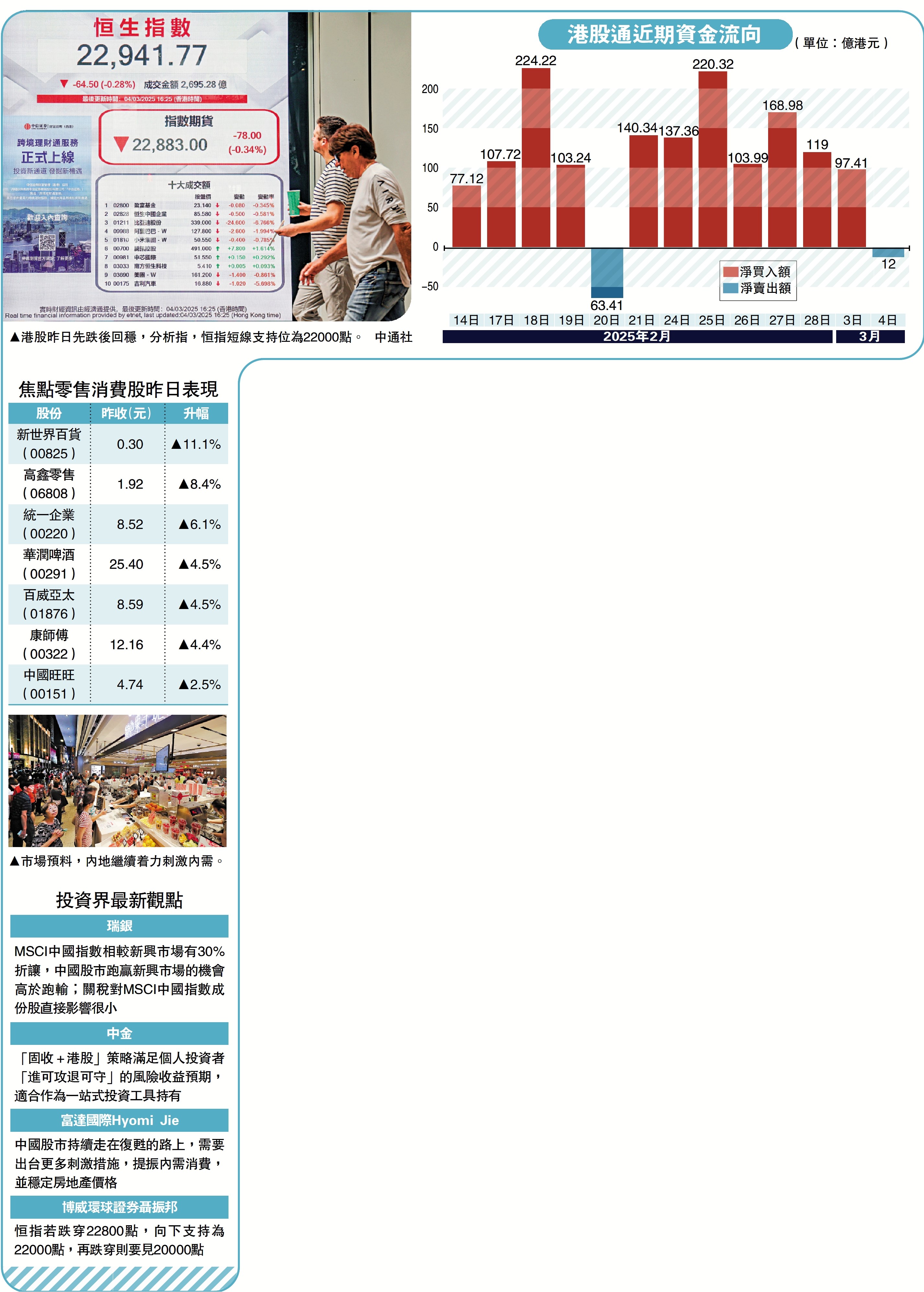圖:港股昨日先跌後回穩,分析指,恒指短線支持位為22000點。\中通社