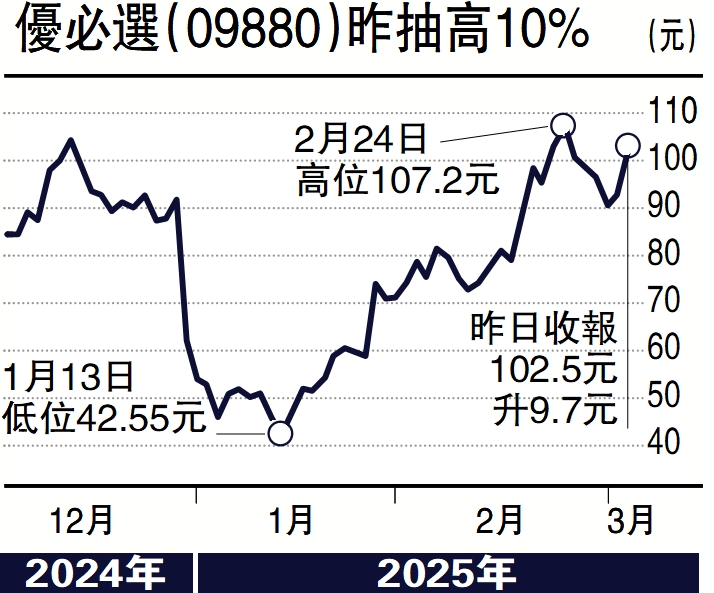 圖:優必選(09880)昨抽高10%