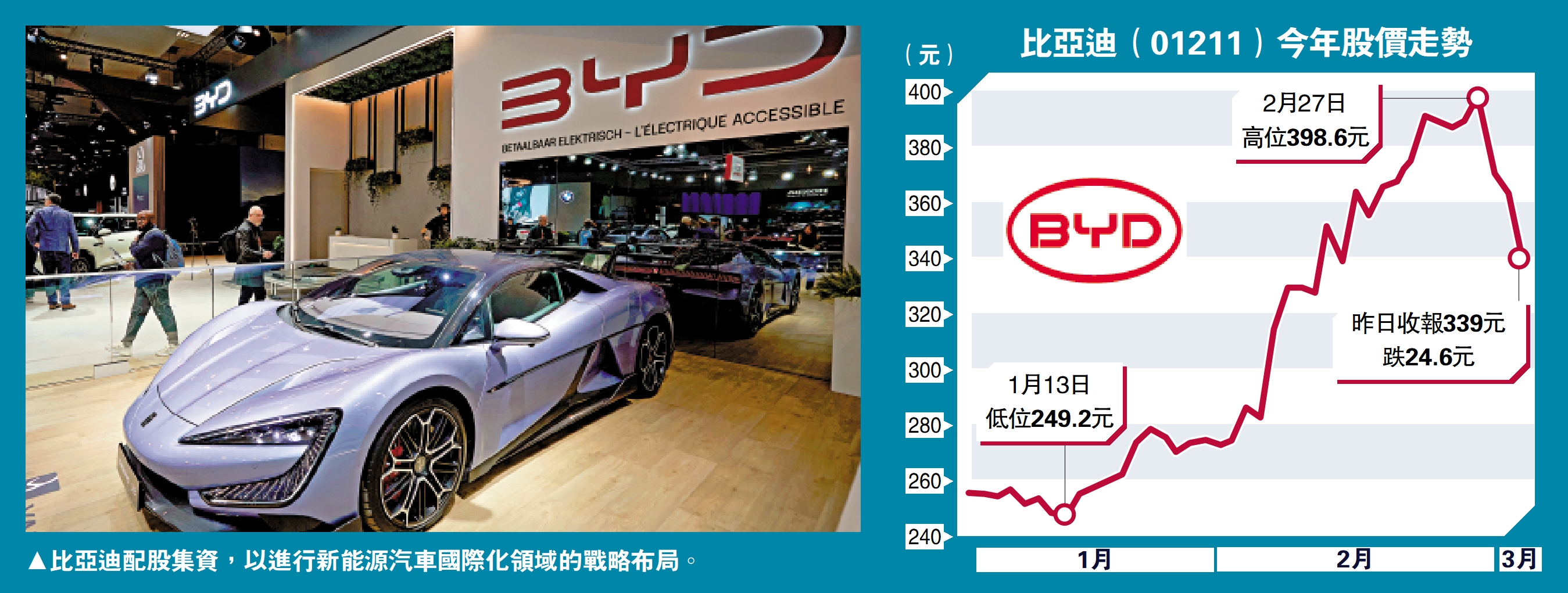 左圖:比亞迪配股集資,以進行新能源汽車國際化領域的戰略布局。右圖:比亞迪(01211)今年股價走勢