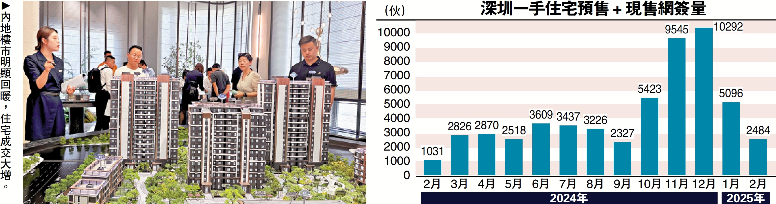左圖:內地樓市明顯回暖,住宅成交大增。右圖:深圳一手住宅預售+現售網簽量