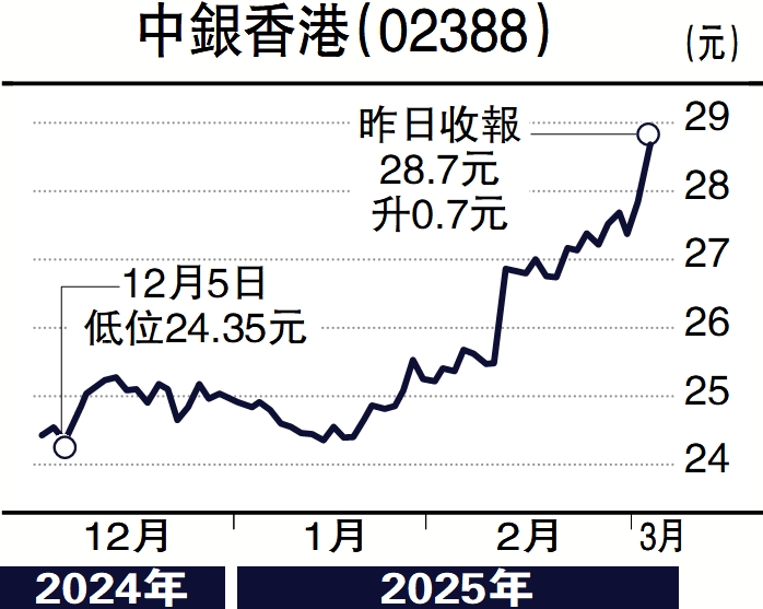 圖:中銀香港(02388)