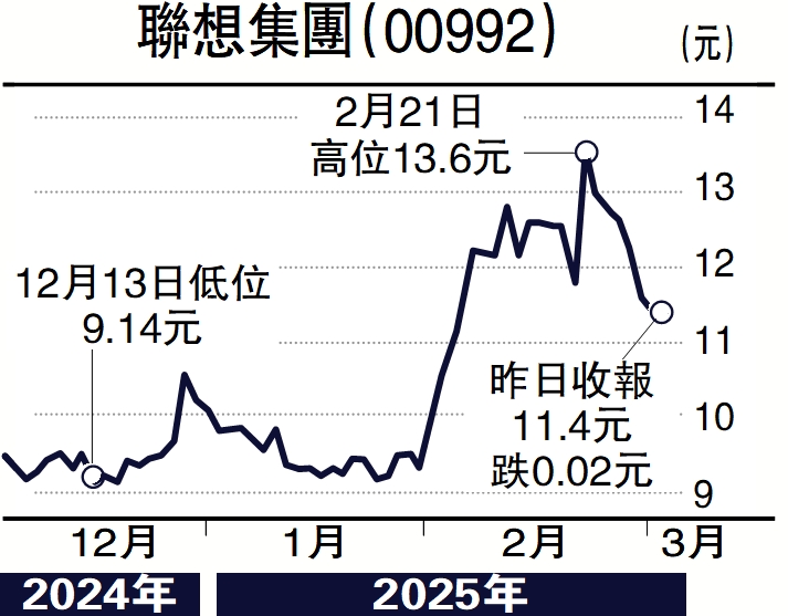圖:聯想集團(00992)