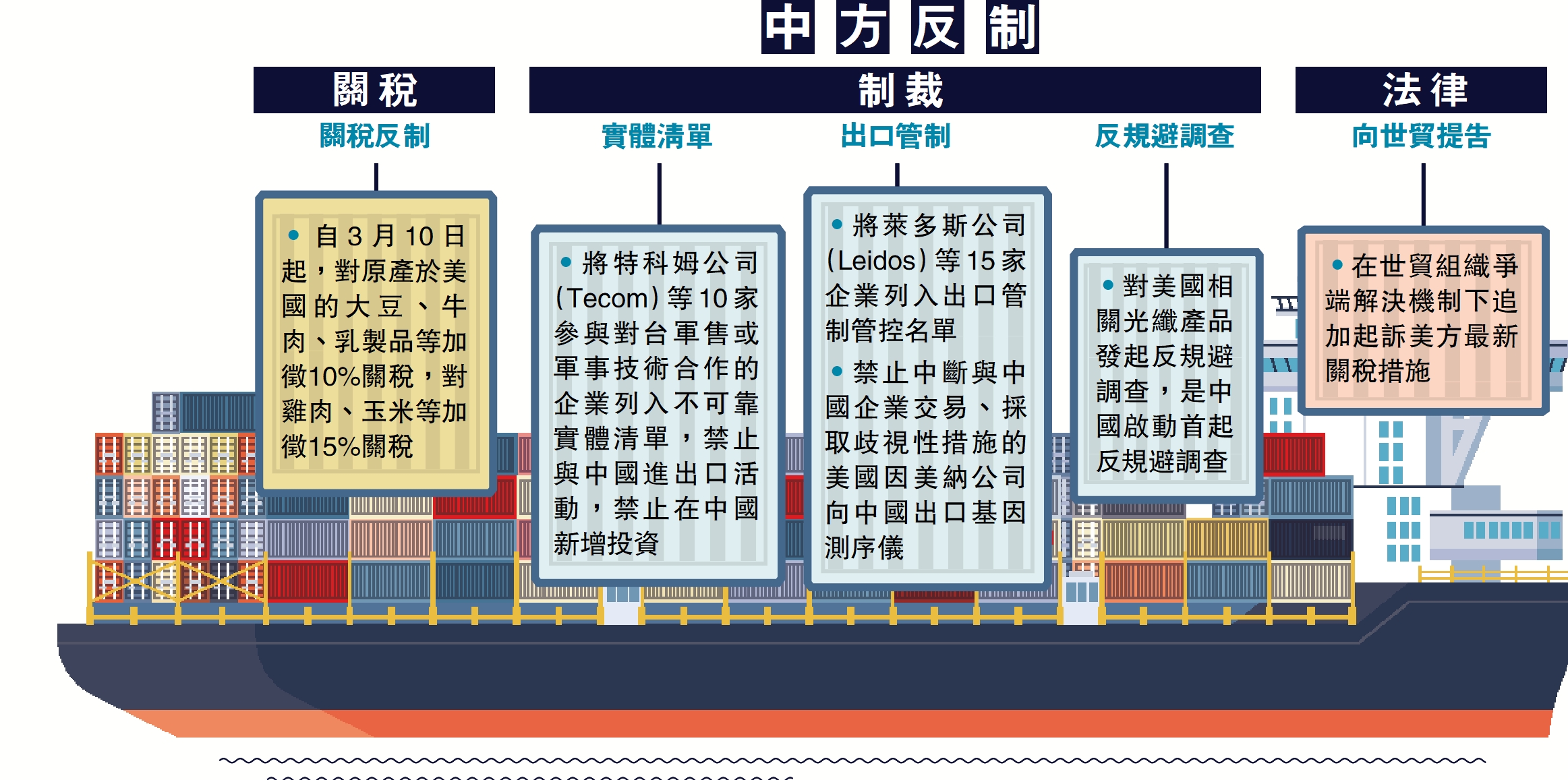 圖:中方反制