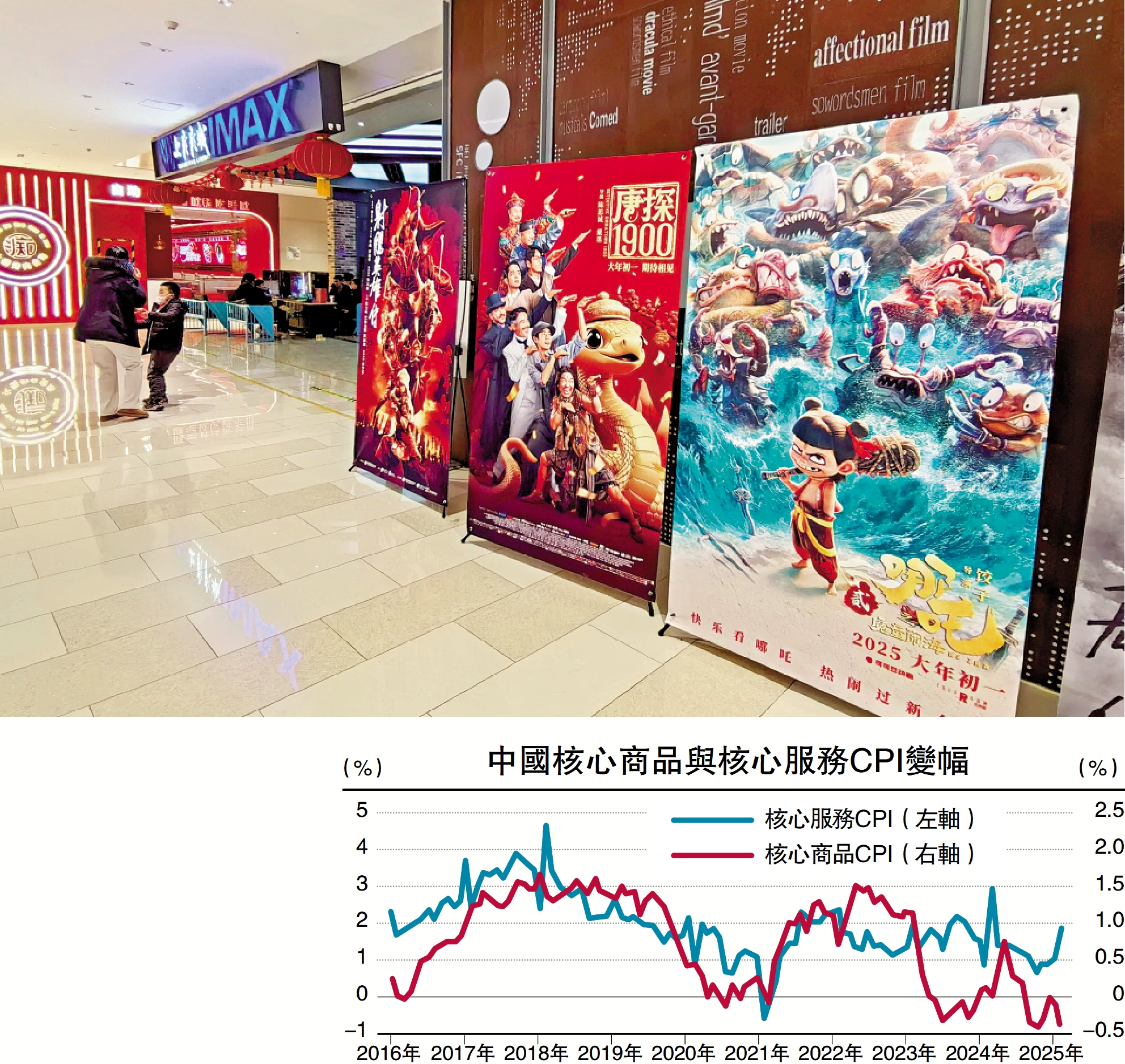 上圖:今年中國春節檔電影市場呈現強勁復甦態勢,多套電影表現亮眼,《哪吒2》更連破紀錄。下圖:中國核心商品與核心服務CPI變幅