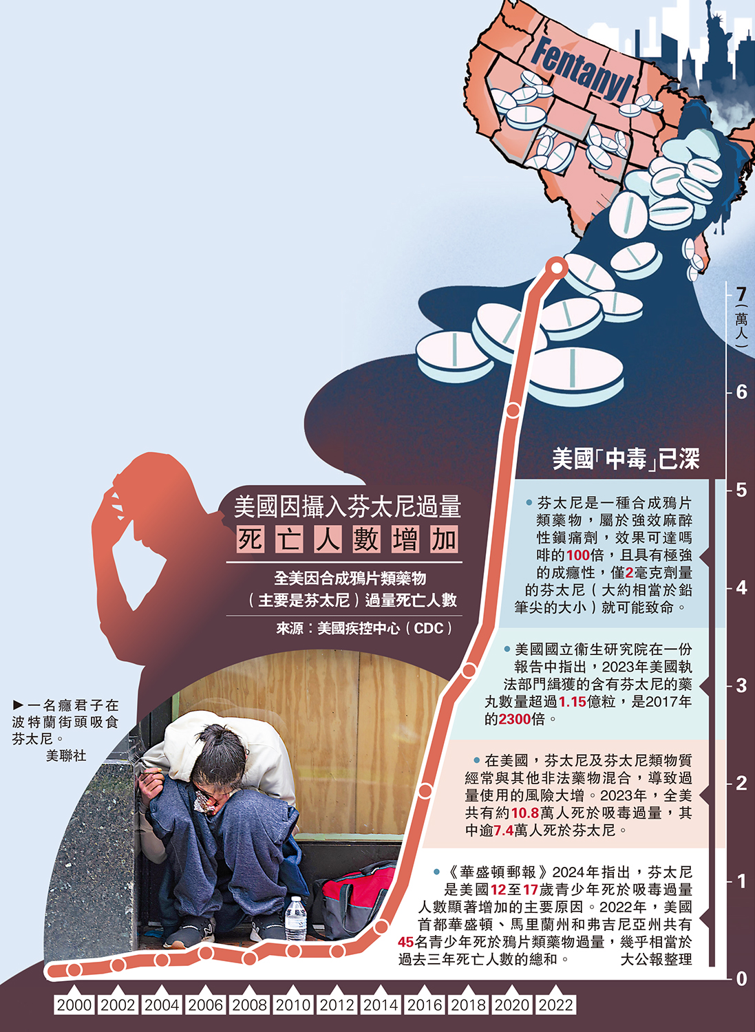 圖:一名癮君子在波特蘭街頭吸食芬太尼。\美聯社