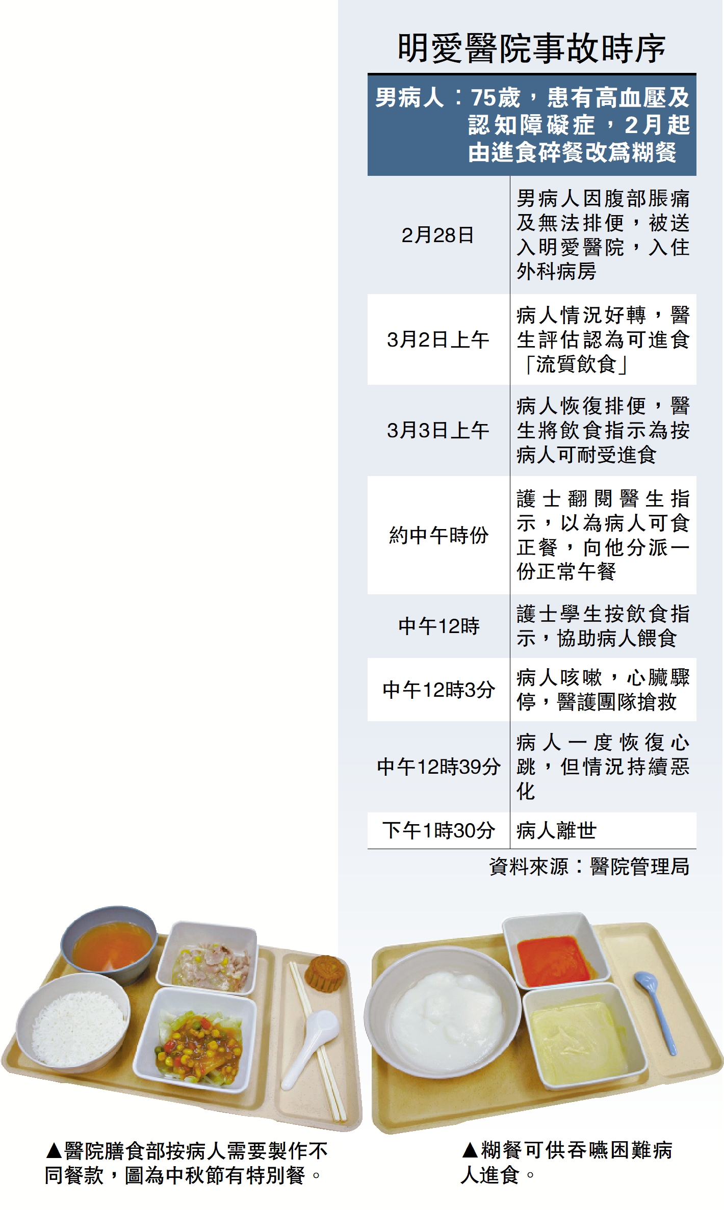 　　左圖：醫院膳食部按病人需要製作不同餐款，圖為中秋節有特別餐。右圖：糊餐可供吞嚥困難病人進食。