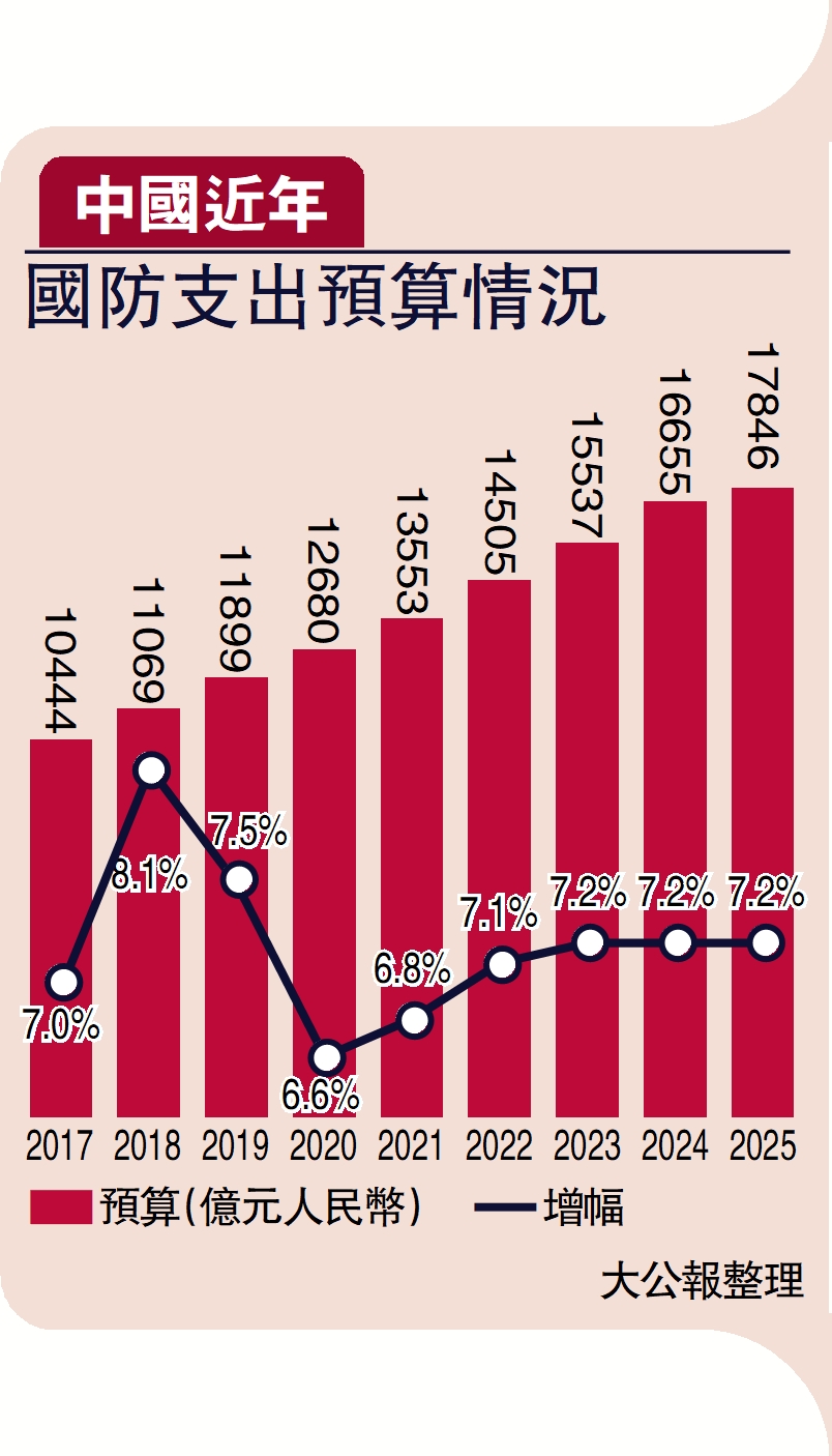 　　圖：中國近年國防支出預算情況