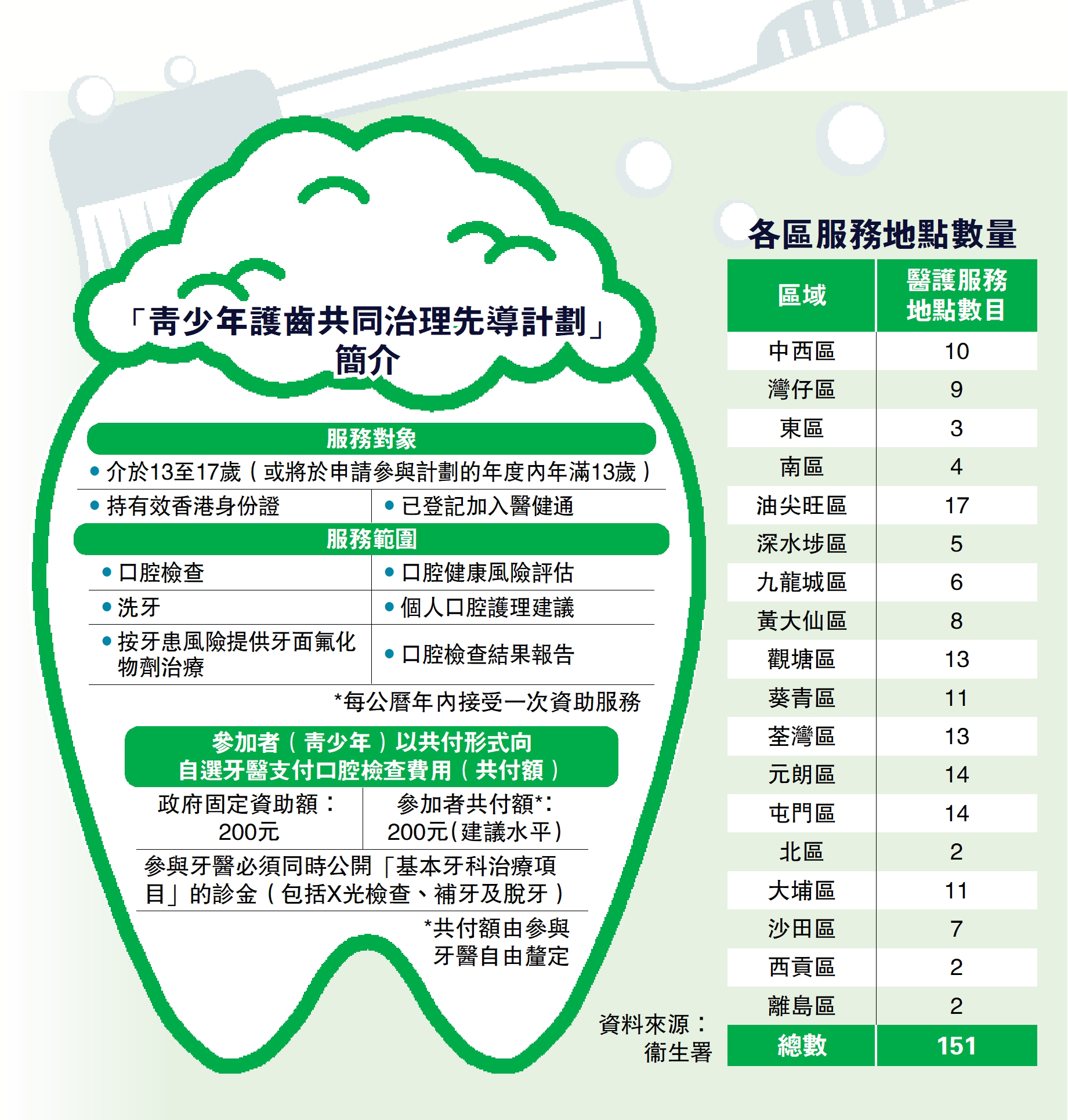 　　圖：「青少年護齒共同治理先導計劃」簡介。