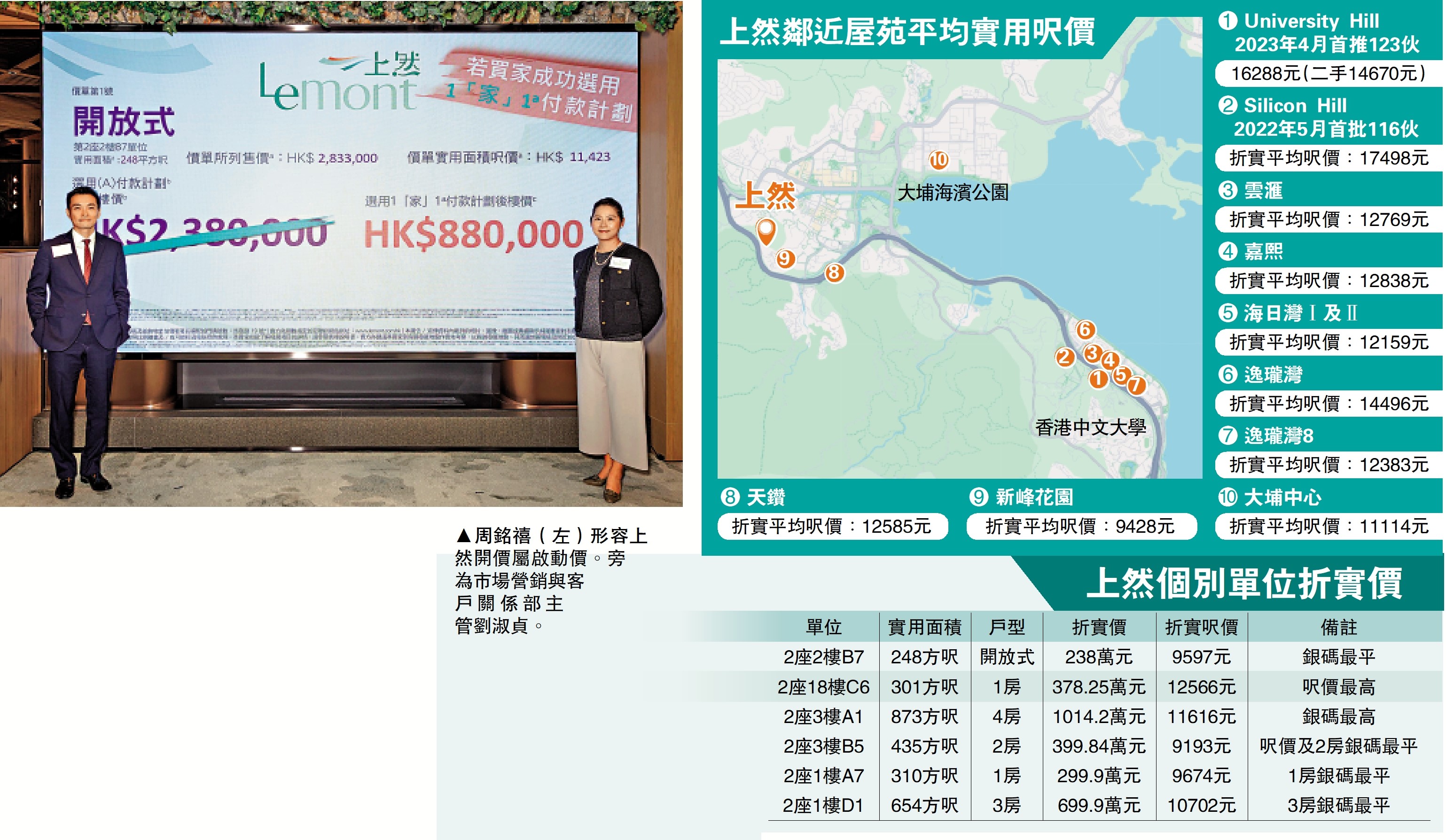 圖:周銘禧(左)形容上然開價屬啟動價。旁為市場營銷與客戶關係部主管劉淑貞。