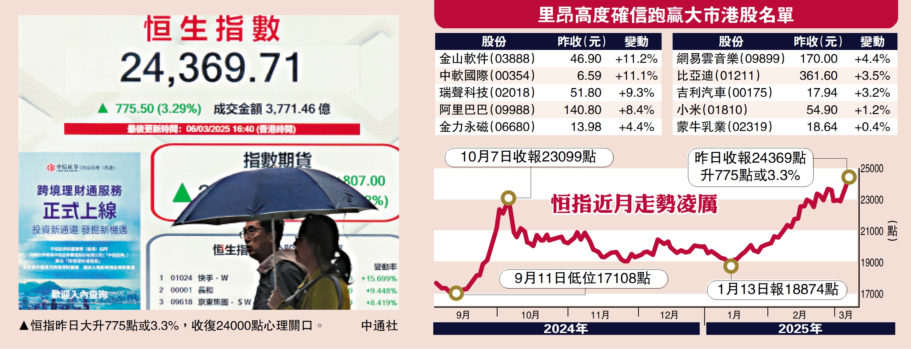 圖:恒指昨日大升775點或3.3%,收復24000點心理關口。\中通社