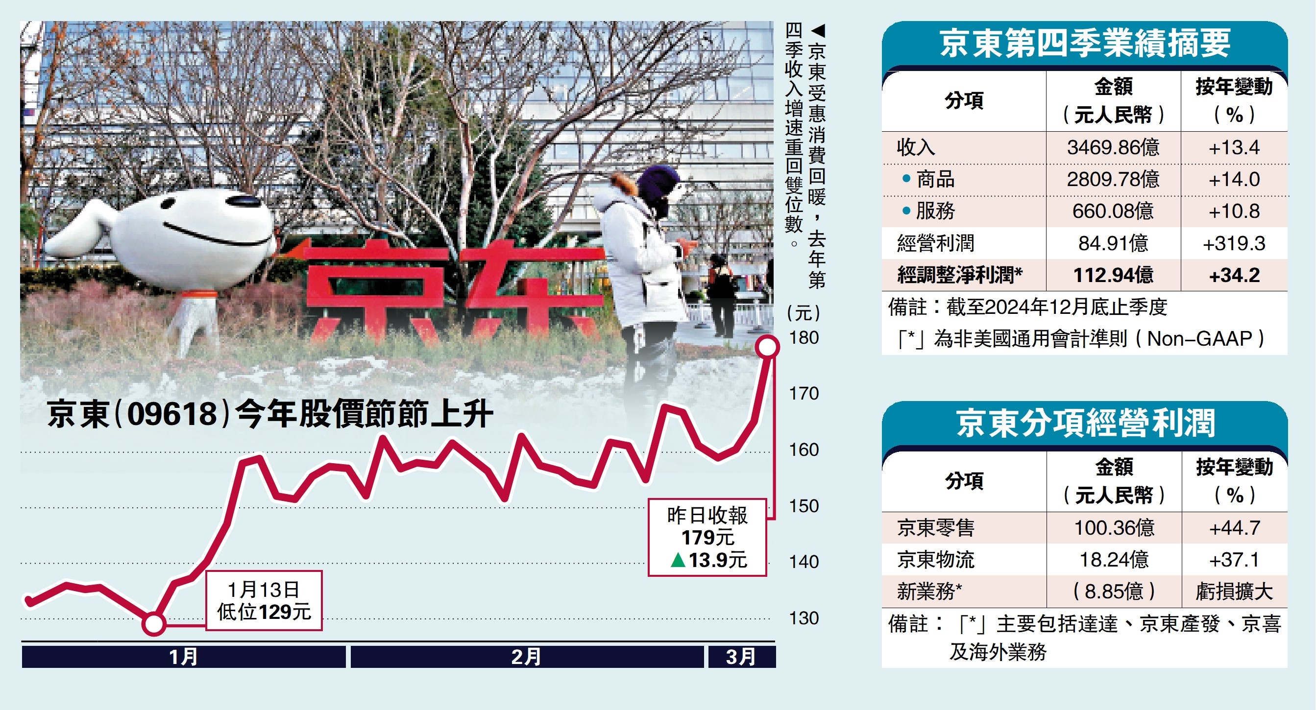 　　圖：京東受惠消費回暖，去年第四季收入增速重回雙位數。