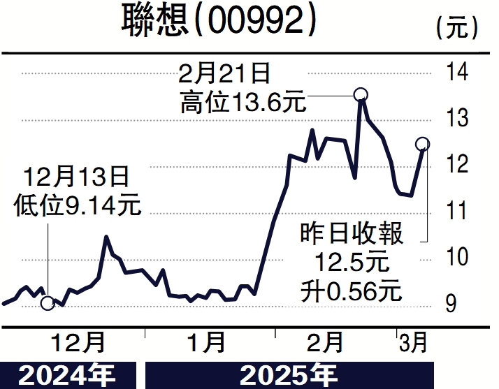 圖:聯想(00992)